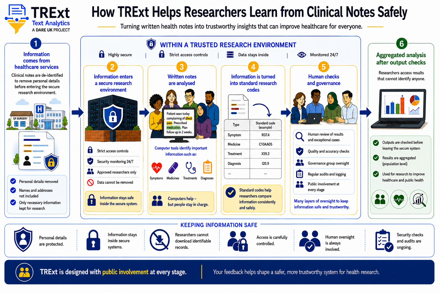 Infographic showing how TRExt helps researchers learn from clinical notes safely